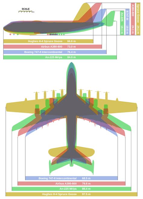 Comparing the World’s Largest Airplanes .